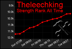 Total Graph of Theleechking