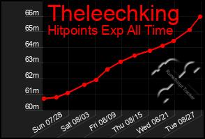 Total Graph of Theleechking