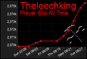 Total Graph of Theleechking