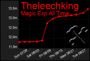 Total Graph of Theleechking