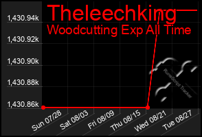 Total Graph of Theleechking