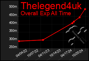 Total Graph of Thelegend4uk