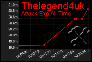 Total Graph of Thelegend4uk