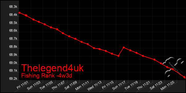 Last 31 Days Graph of Thelegend4uk