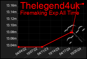 Total Graph of Thelegend4uk