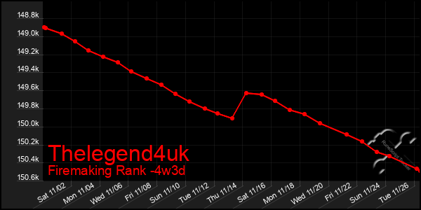 Last 31 Days Graph of Thelegend4uk