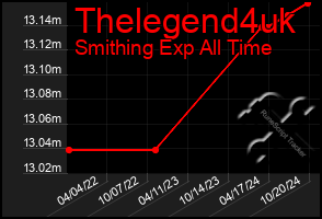 Total Graph of Thelegend4uk