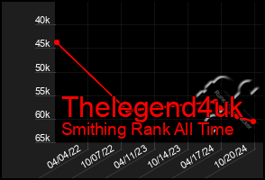 Total Graph of Thelegend4uk