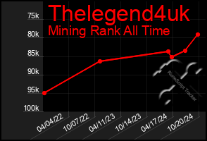 Total Graph of Thelegend4uk