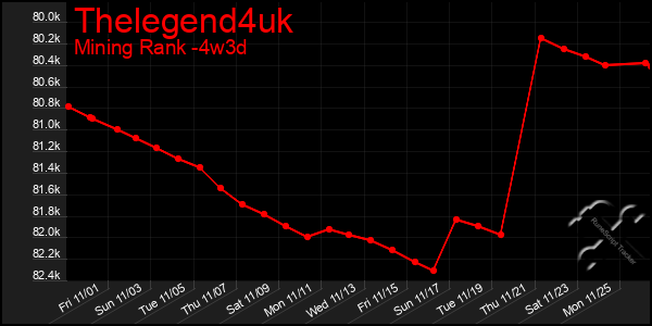 Last 31 Days Graph of Thelegend4uk