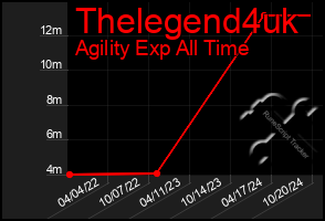 Total Graph of Thelegend4uk