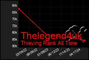 Total Graph of Thelegend4uk