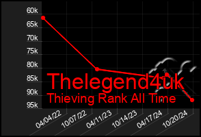 Total Graph of Thelegend4uk