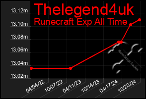 Total Graph of Thelegend4uk