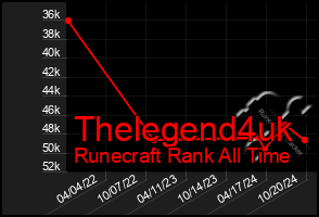 Total Graph of Thelegend4uk