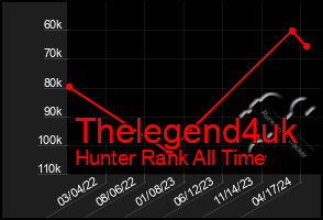Total Graph of Thelegend4uk