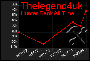 Total Graph of Thelegend4uk