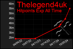 Total Graph of Thelegend4uk