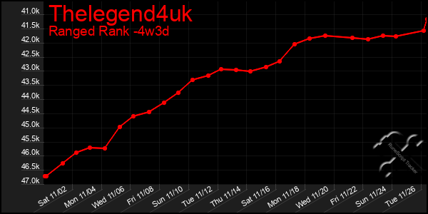 Last 31 Days Graph of Thelegend4uk