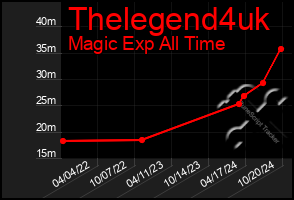 Total Graph of Thelegend4uk