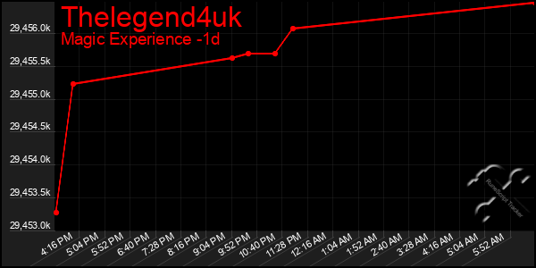 Last 24 Hours Graph of Thelegend4uk