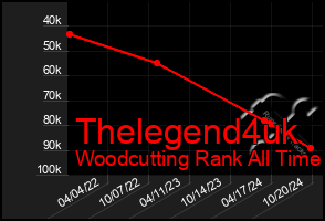 Total Graph of Thelegend4uk