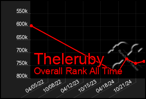 Total Graph of Theleruby