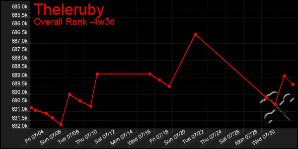 Last 31 Days Graph of Theleruby