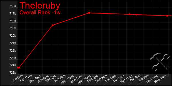 Last 7 Days Graph of Theleruby