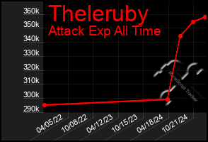 Total Graph of Theleruby