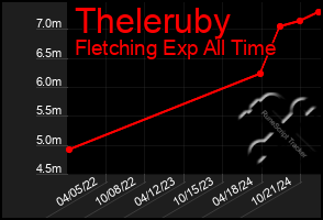 Total Graph of Theleruby