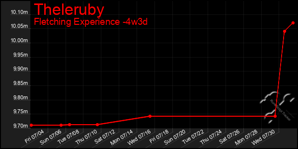 Last 31 Days Graph of Theleruby