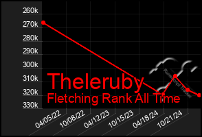 Total Graph of Theleruby