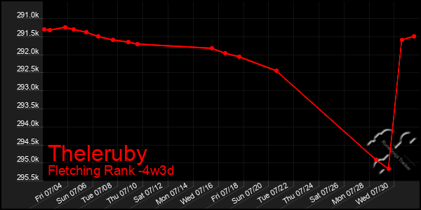 Last 31 Days Graph of Theleruby