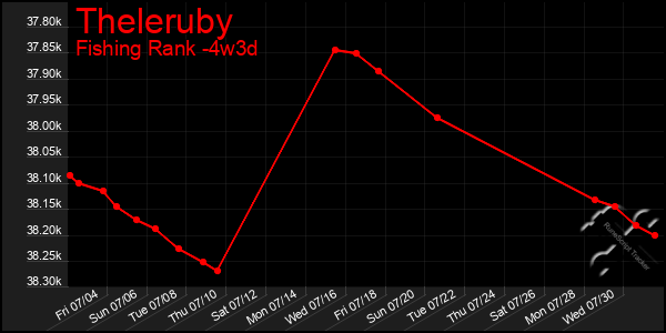 Last 31 Days Graph of Theleruby