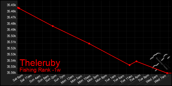 Last 7 Days Graph of Theleruby