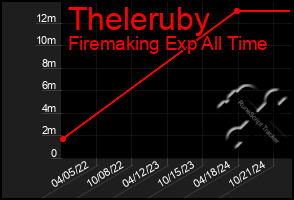 Total Graph of Theleruby