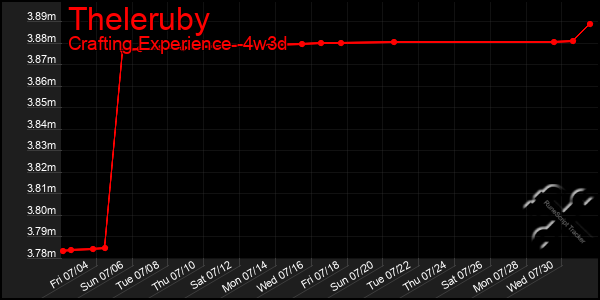 Last 31 Days Graph of Theleruby