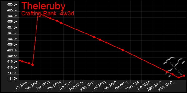 Last 31 Days Graph of Theleruby