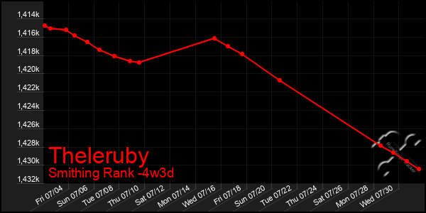 Last 31 Days Graph of Theleruby
