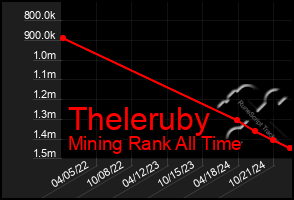 Total Graph of Theleruby