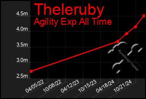 Total Graph of Theleruby