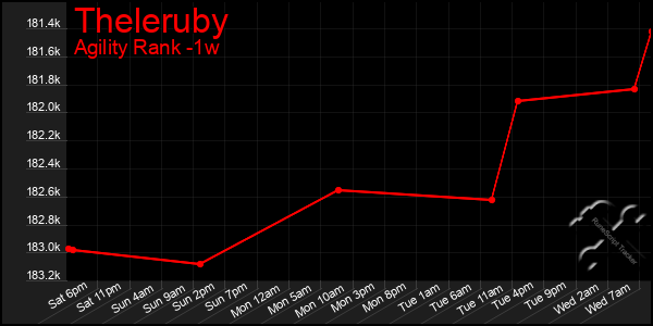 Last 7 Days Graph of Theleruby