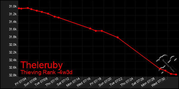 Last 31 Days Graph of Theleruby
