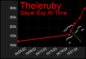 Total Graph of Theleruby