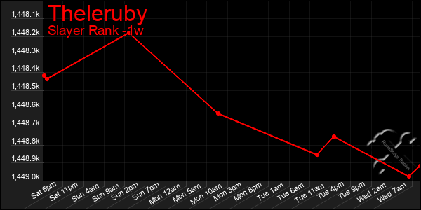 Last 7 Days Graph of Theleruby