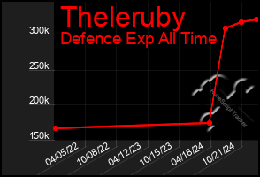 Total Graph of Theleruby