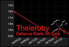 Total Graph of Theleruby