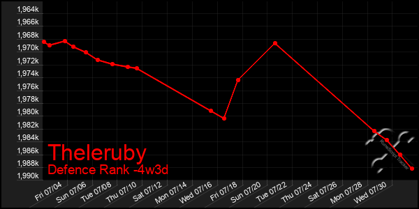 Last 31 Days Graph of Theleruby