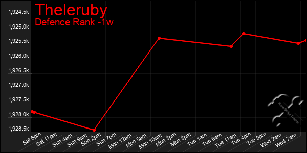 Last 7 Days Graph of Theleruby